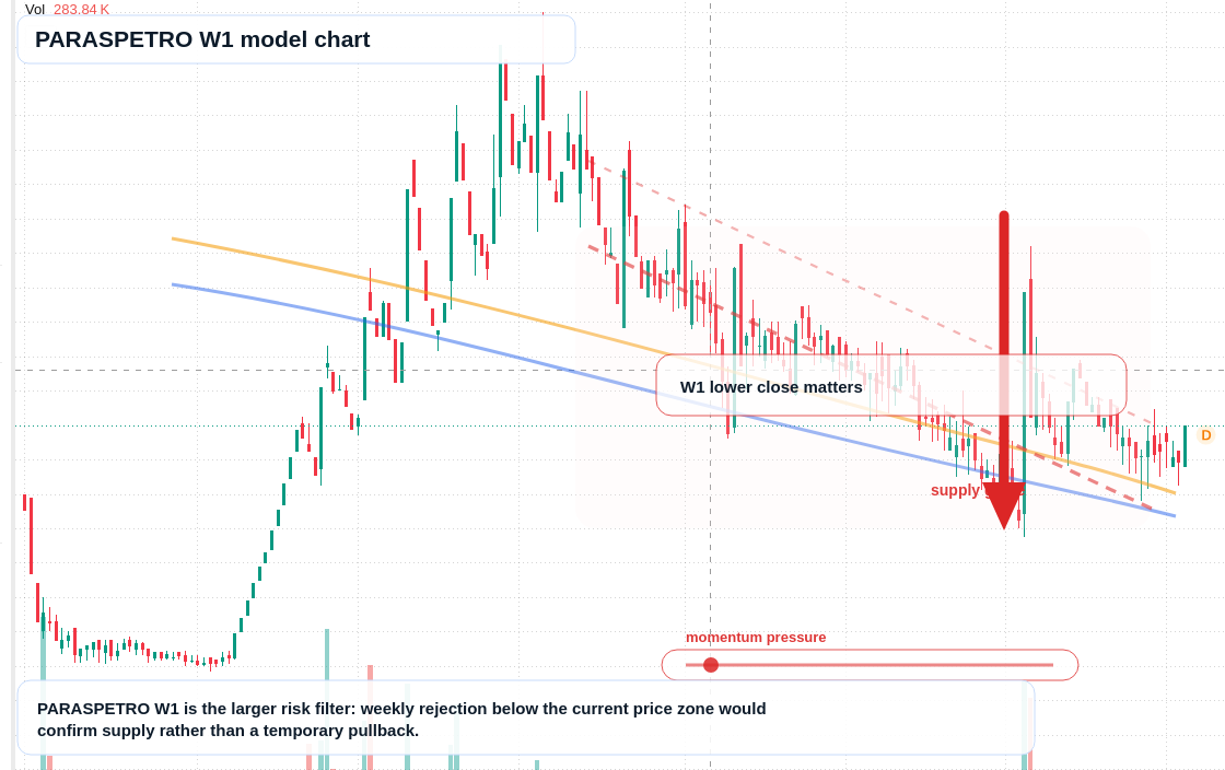 PARASPETRO W1 TradingView chart