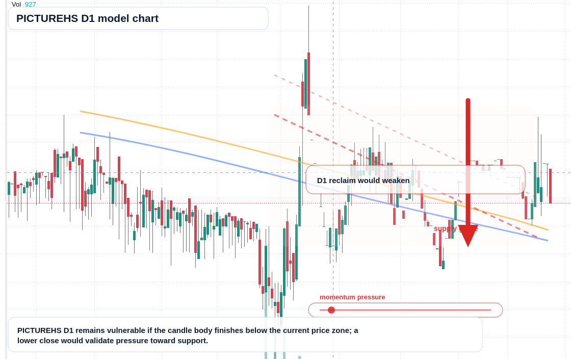 PICTUREHS D1 TradingView chart