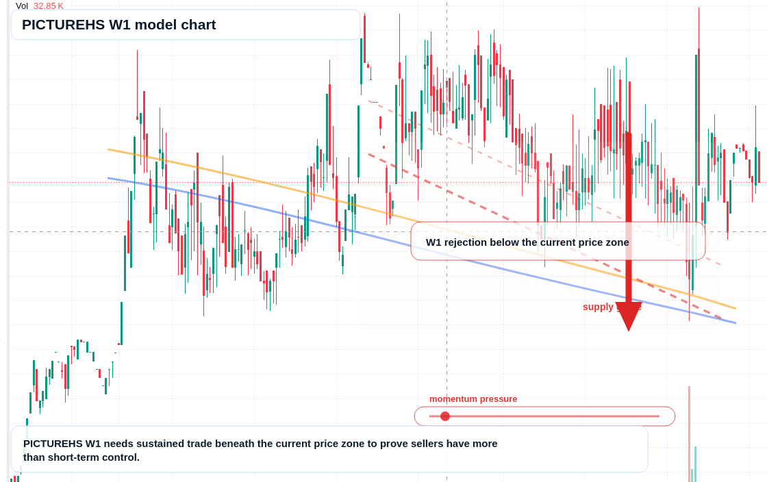 PICTUREHS W1 TradingView chart