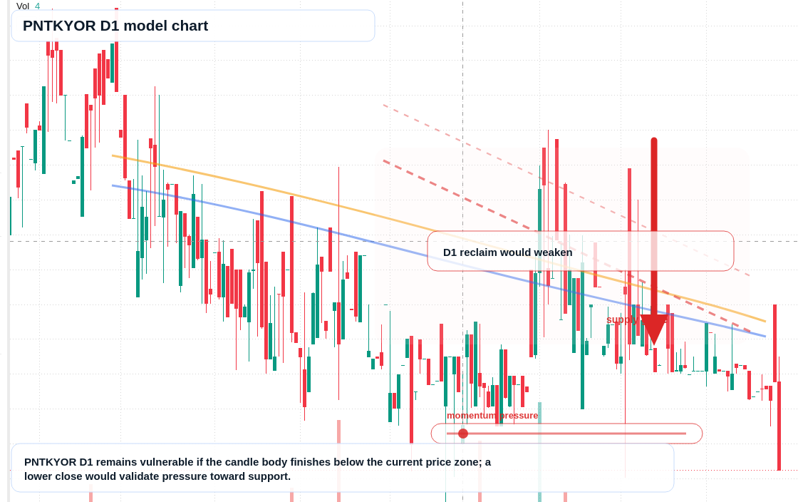 PNTKYOR D1 TradingView chart