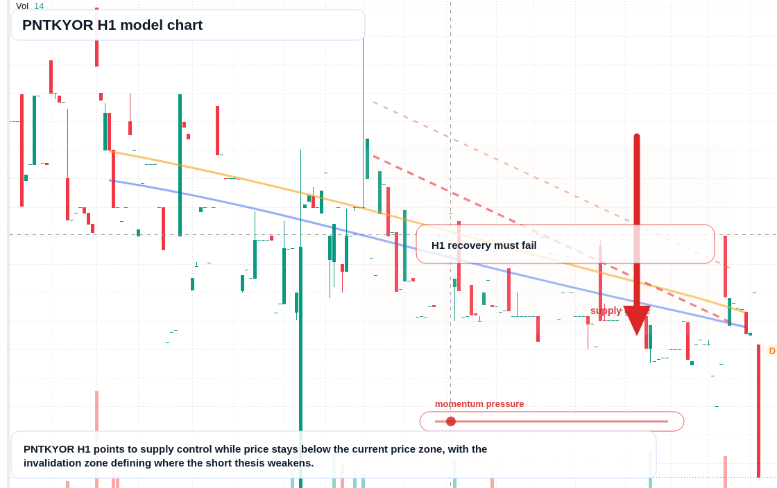 PNTKYOR H1 TradingView chart