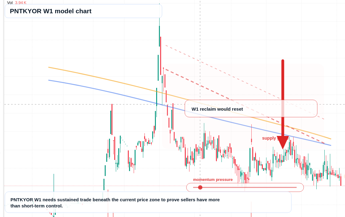 PNTKYOR W1 TradingView chart
