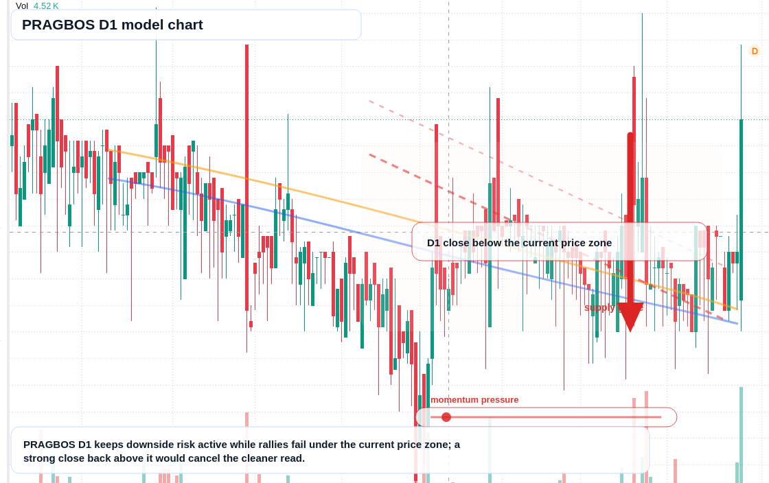 PRAGBOS D1 TradingView chart