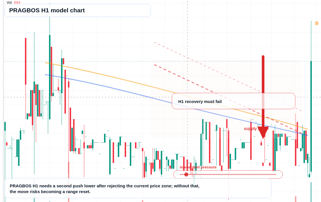 PRAGBOS H1 TradingView chart