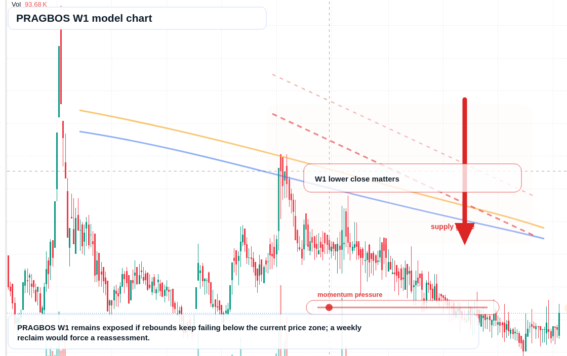 PRAGBOS W1 TradingView chart