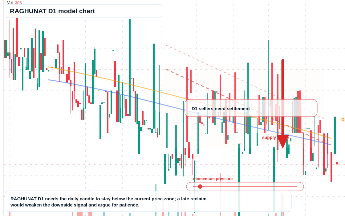 RAGHUNAT D1 TradingView chart