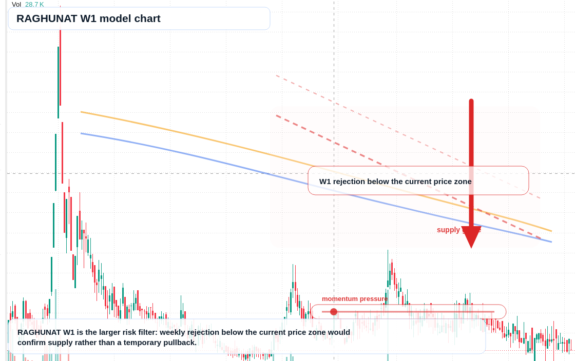 RAGHUNAT W1 TradingView chart