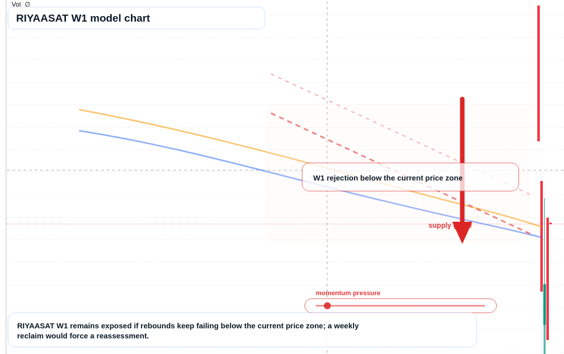 RIYAASAT W1 TradingView chart