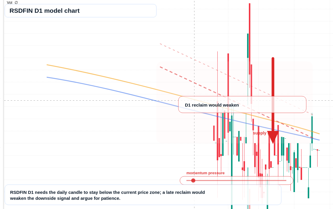 RSDFIN D1 TradingView chart