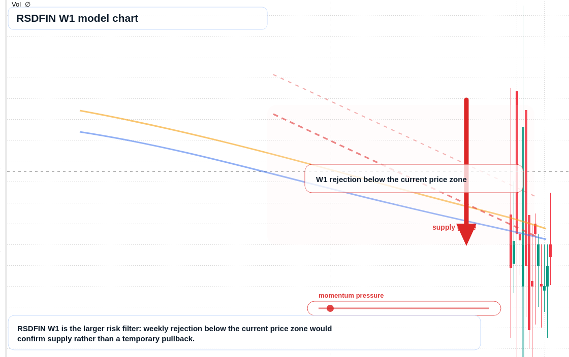 RSDFIN W1 TradingView chart