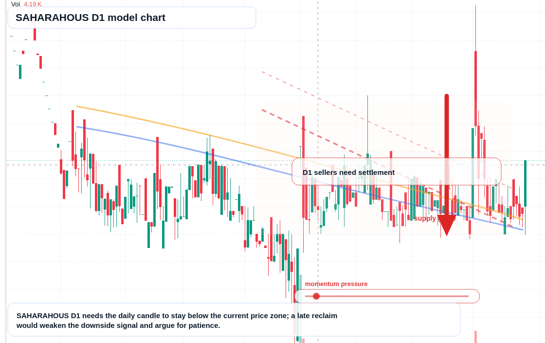 SAHARAHOUS D1 TradingView chart