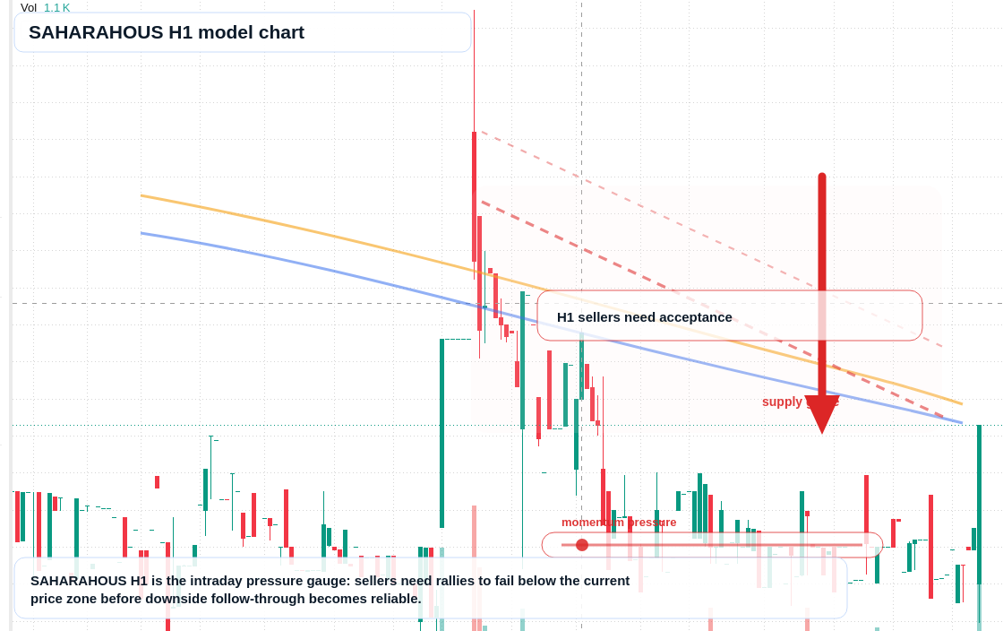 SAHARAHOUS H1 TradingView chart