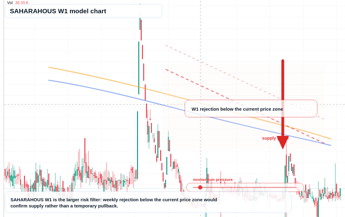 SAHARAHOUS W1 TradingView chart