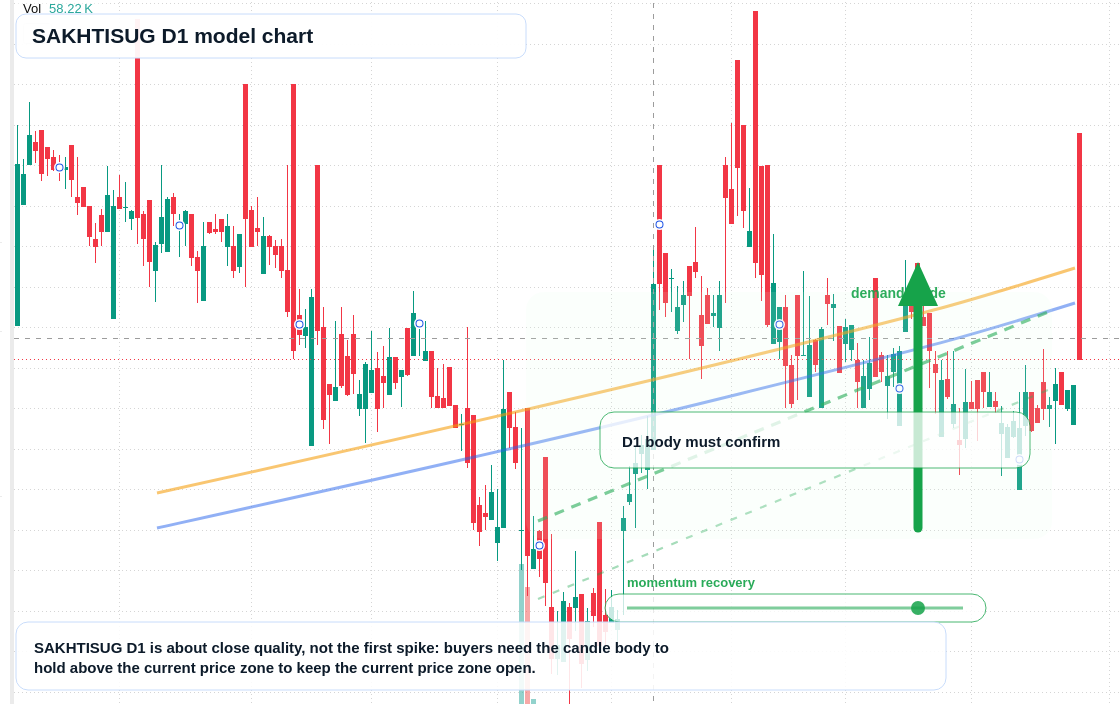 SAKHTISUG D1 TradingView chart