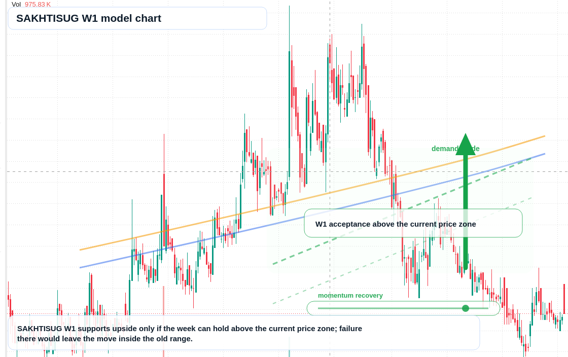 SAKHTISUG W1 TradingView chart