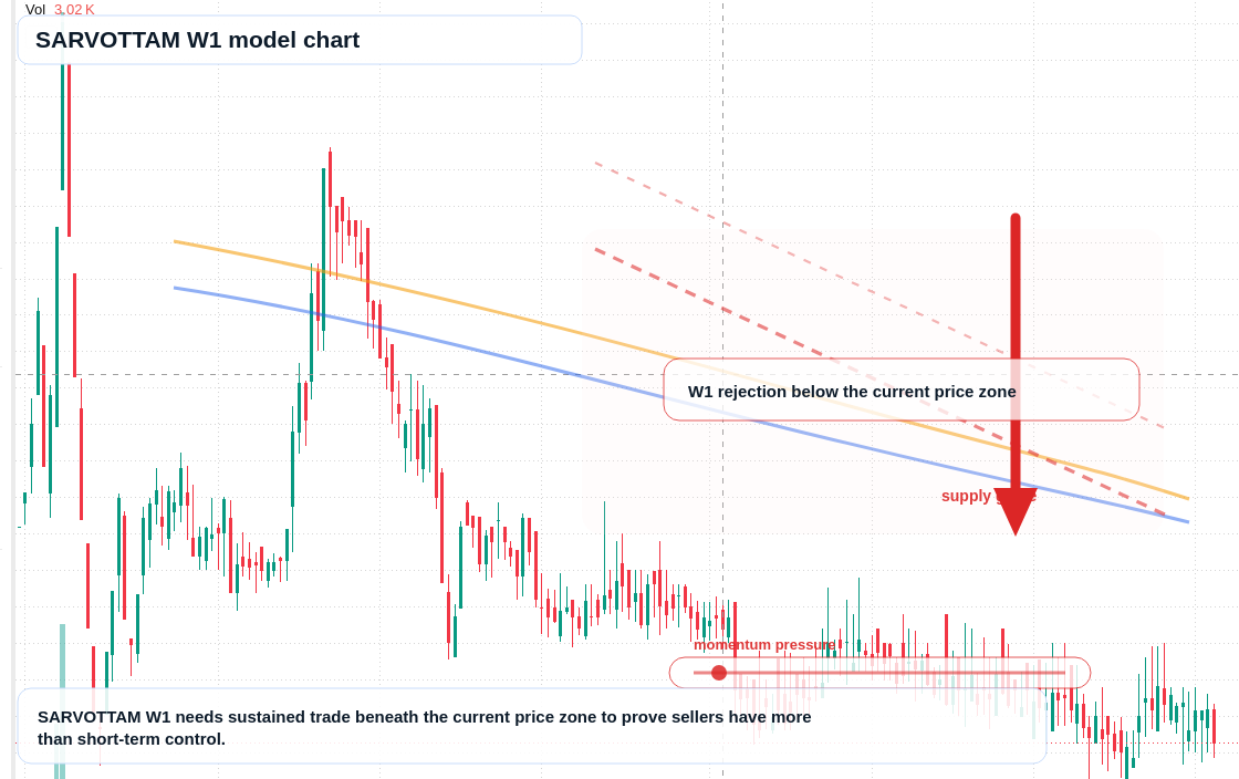 SARVOTTAM W1 TradingView chart