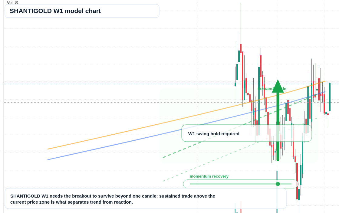 SHANTIGOLD W1 TradingView chart