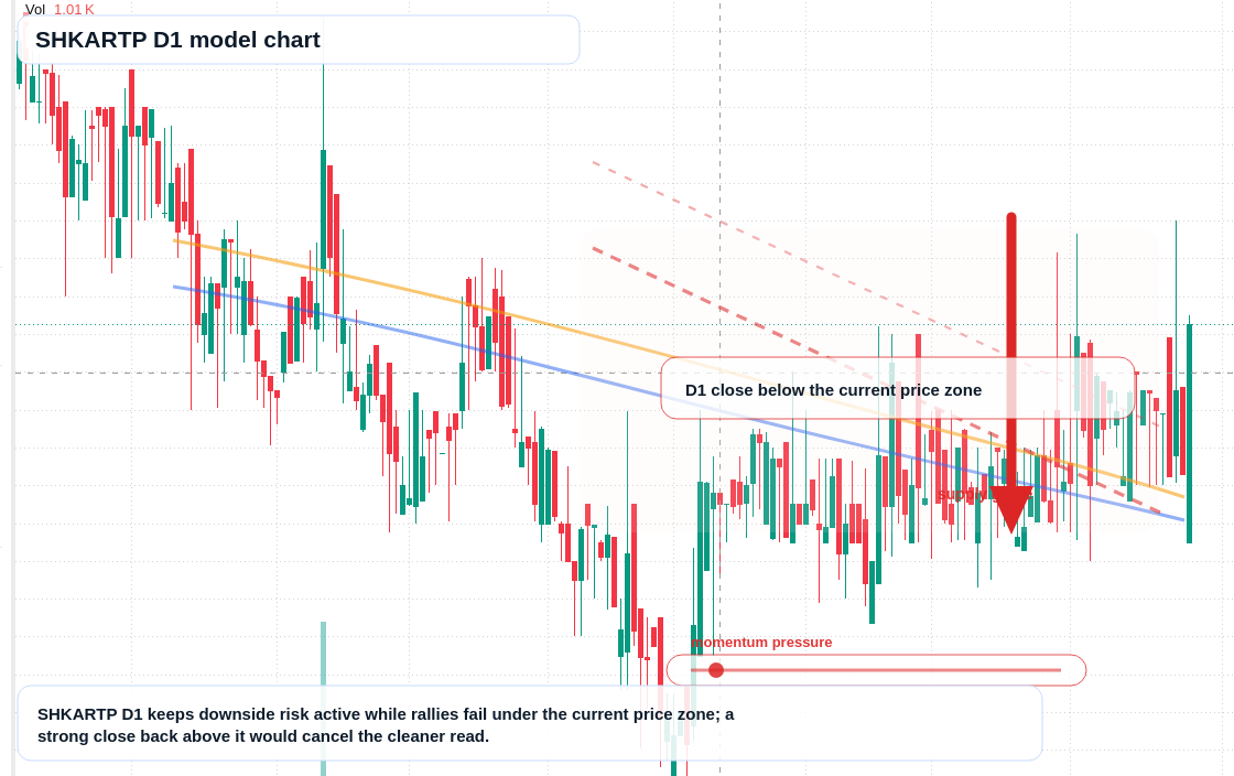 SHKARTP D1 TradingView chart