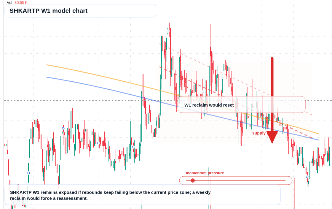 SHKARTP W1 TradingView chart