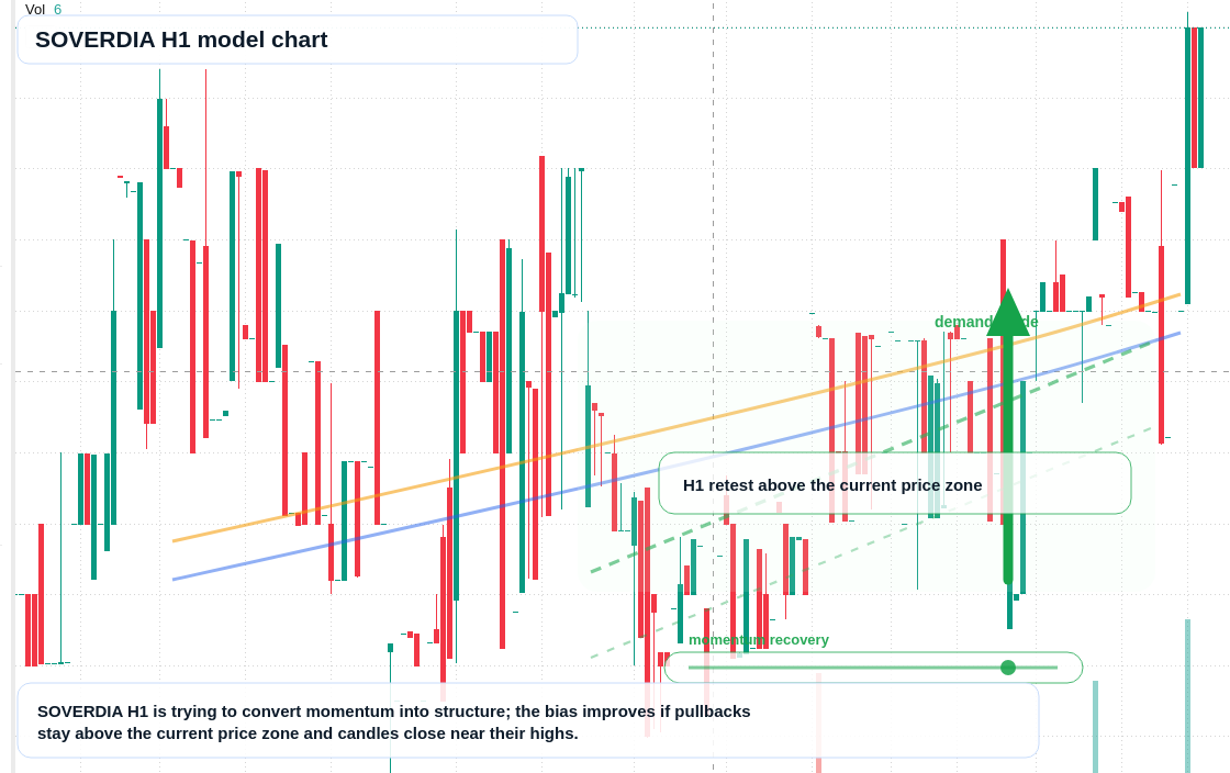 SOVERDIA H1 TradingView chart