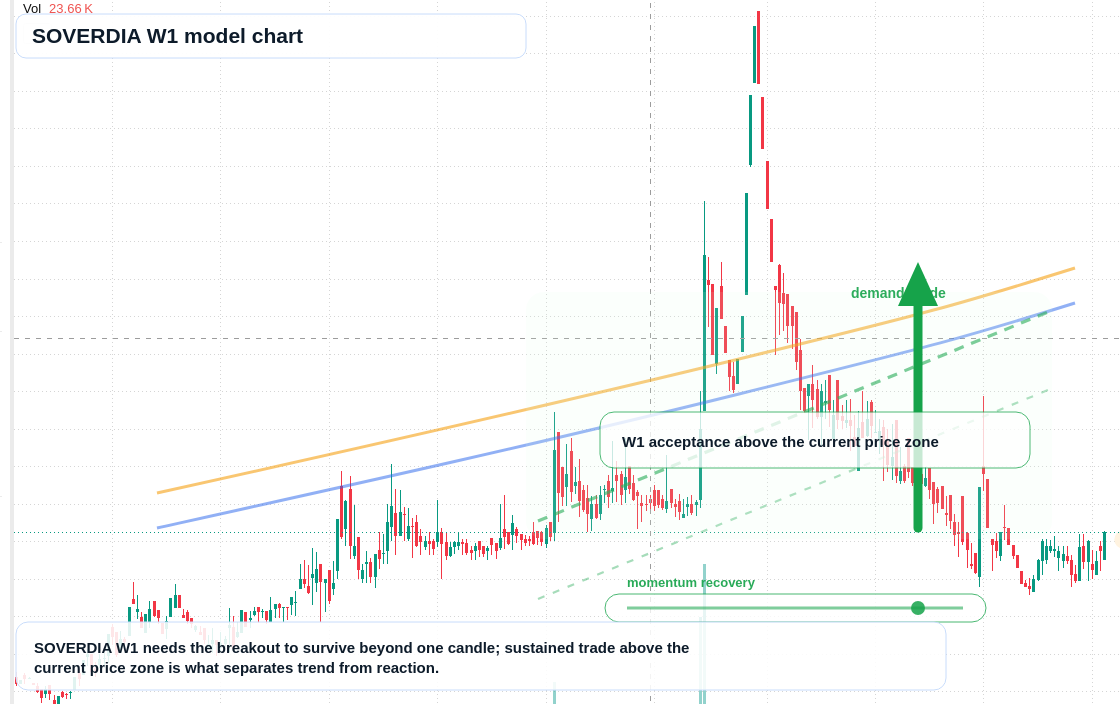 SOVERDIA W1 TradingView chart