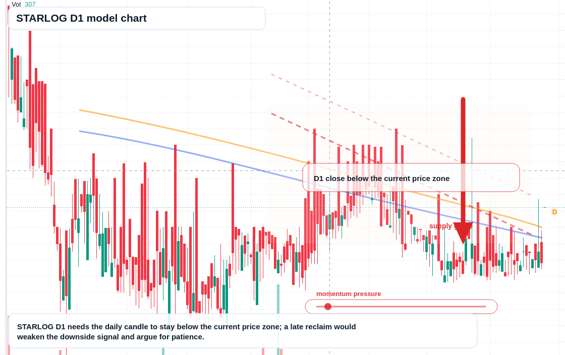 STARLOG D1 TradingView chart