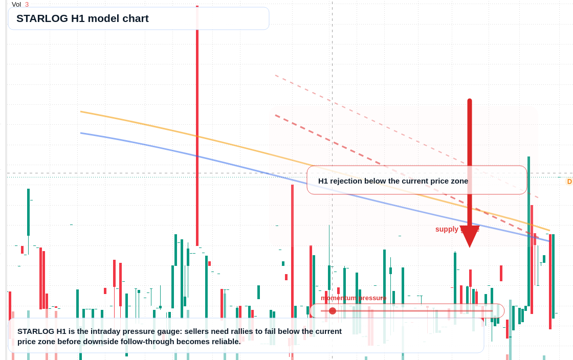 STARLOG H1 TradingView chart