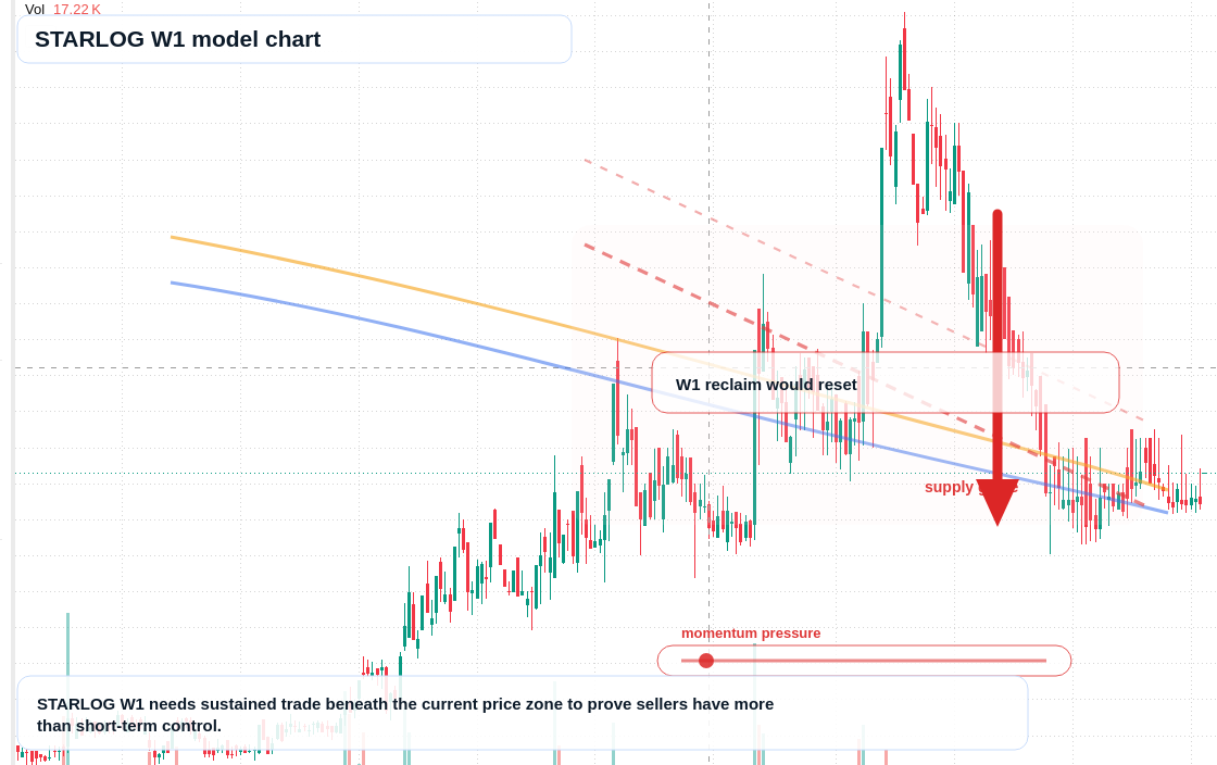 STARLOG W1 TradingView chart
