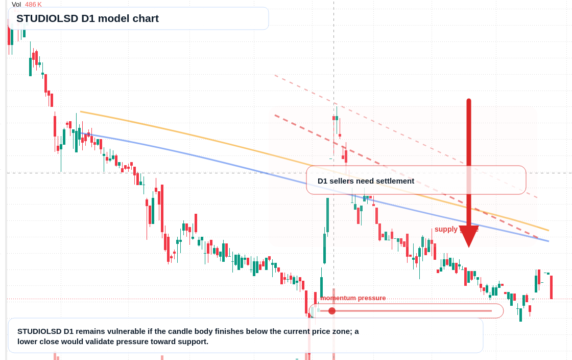 STUDIOLSD D1 TradingView chart
