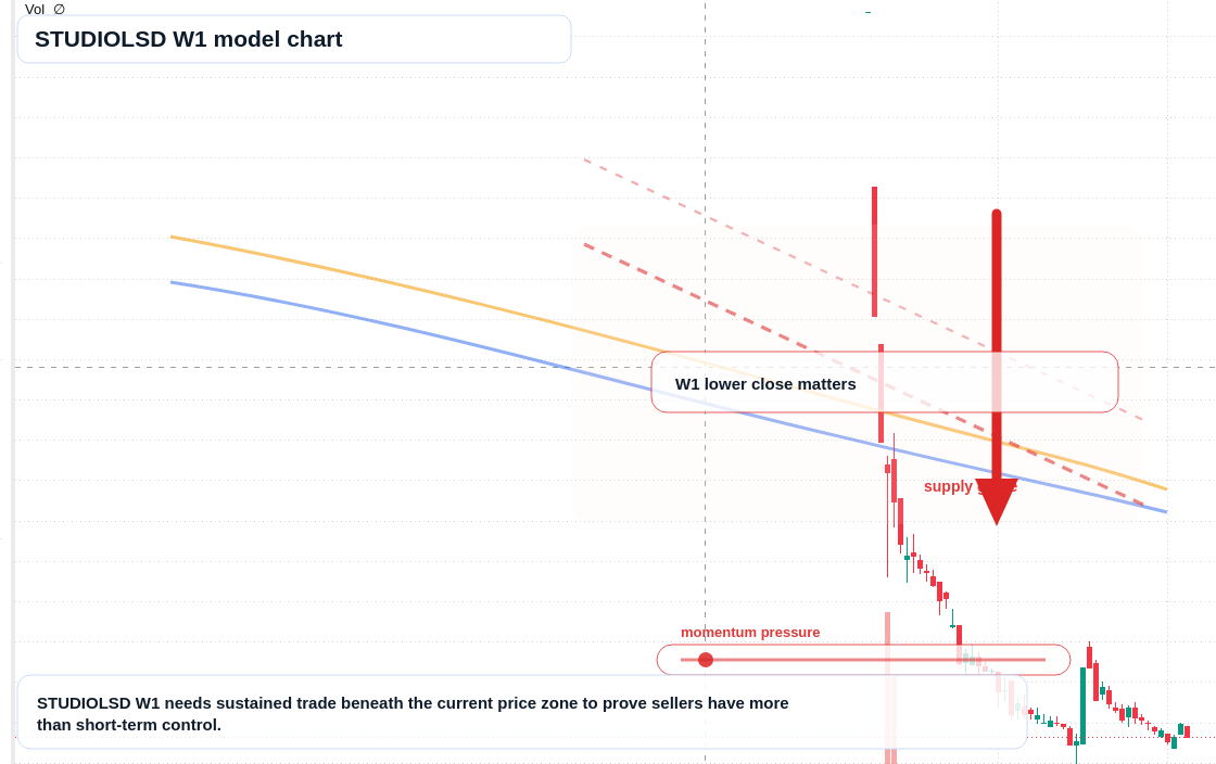 STUDIOLSD W1 TradingView chart
