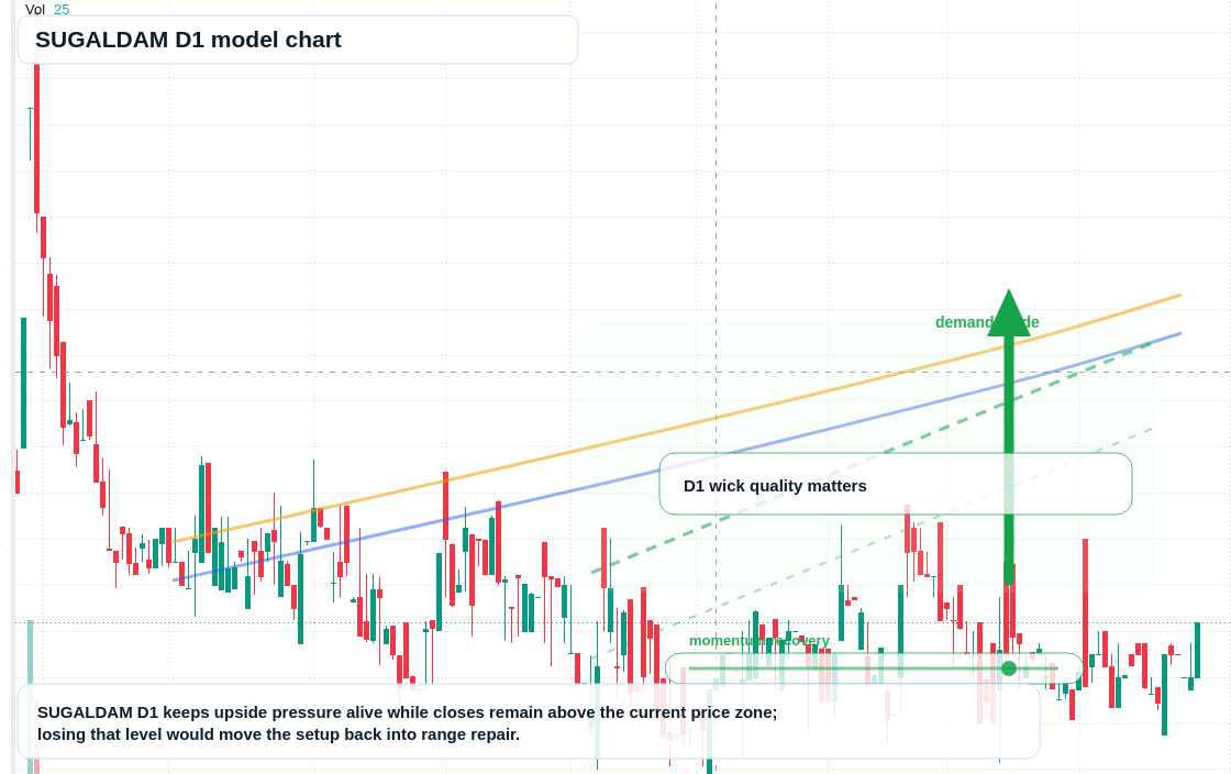 SUGALDAM D1 TradingView chart