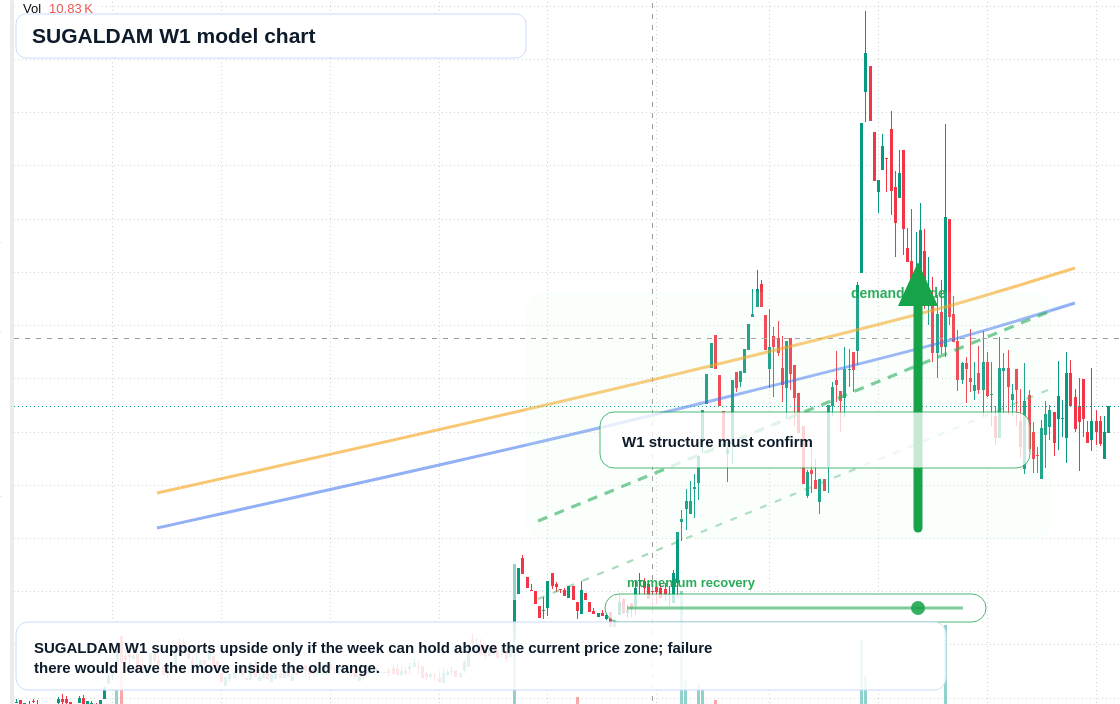 SUGALDAM W1 TradingView chart