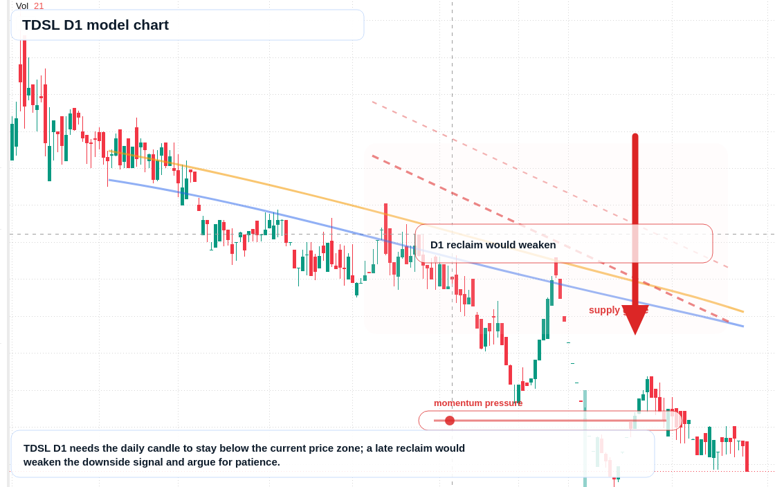 TDSL D1 TradingView chart
