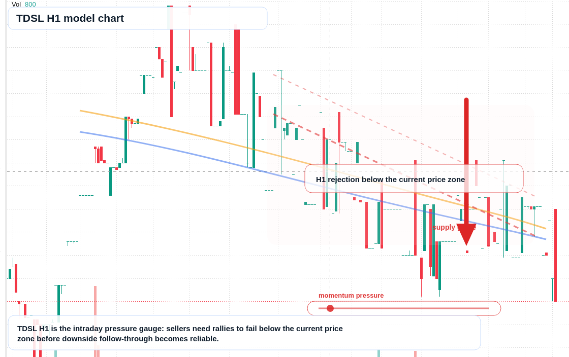 TDSL H1 TradingView chart