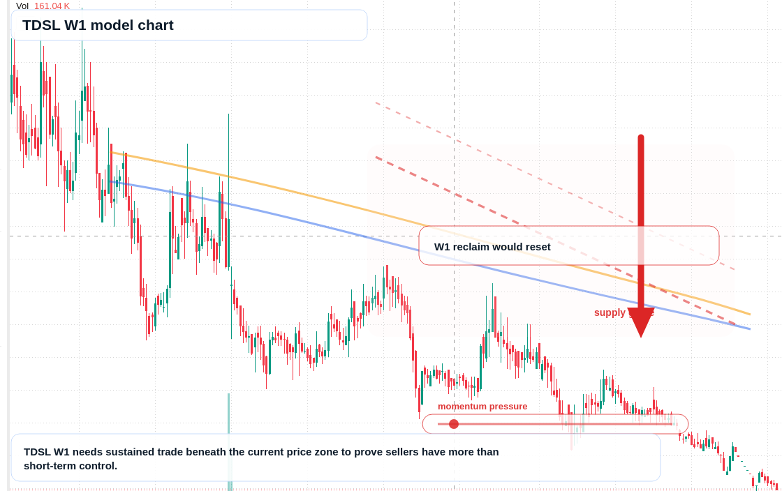 TDSL W1 TradingView chart