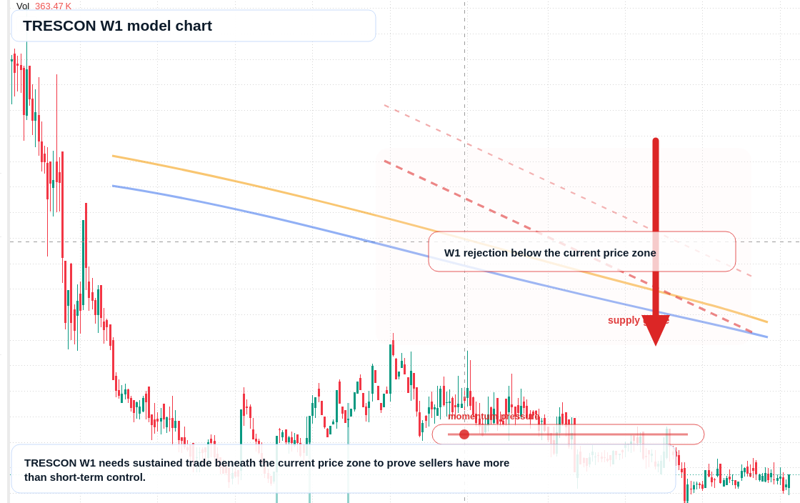 TRESCON W1 TradingView chart