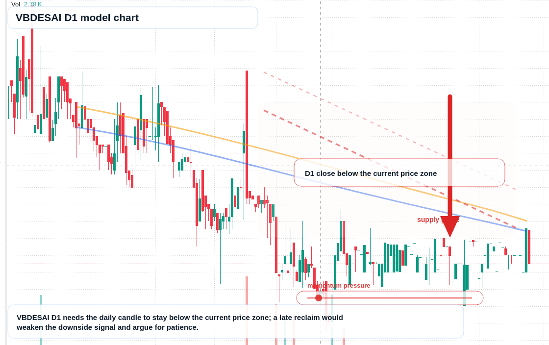 VBDESAI D1 TradingView chart