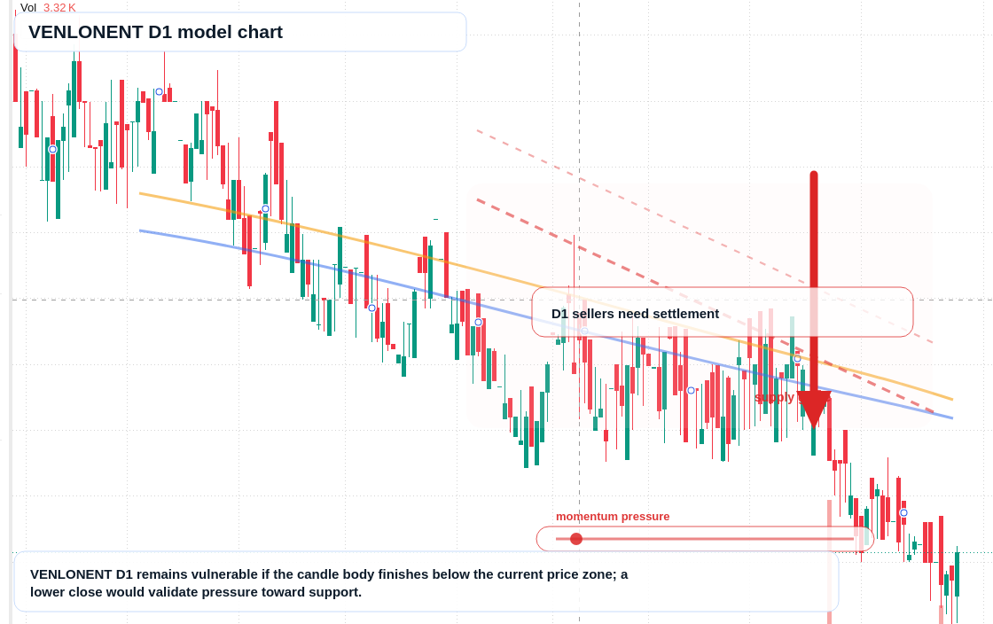 VENLONENT D1 TradingView chart