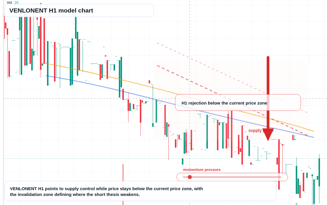 VENLONENT H1 TradingView chart
