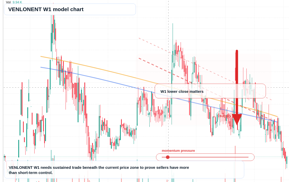 VENLONENT W1 TradingView chart