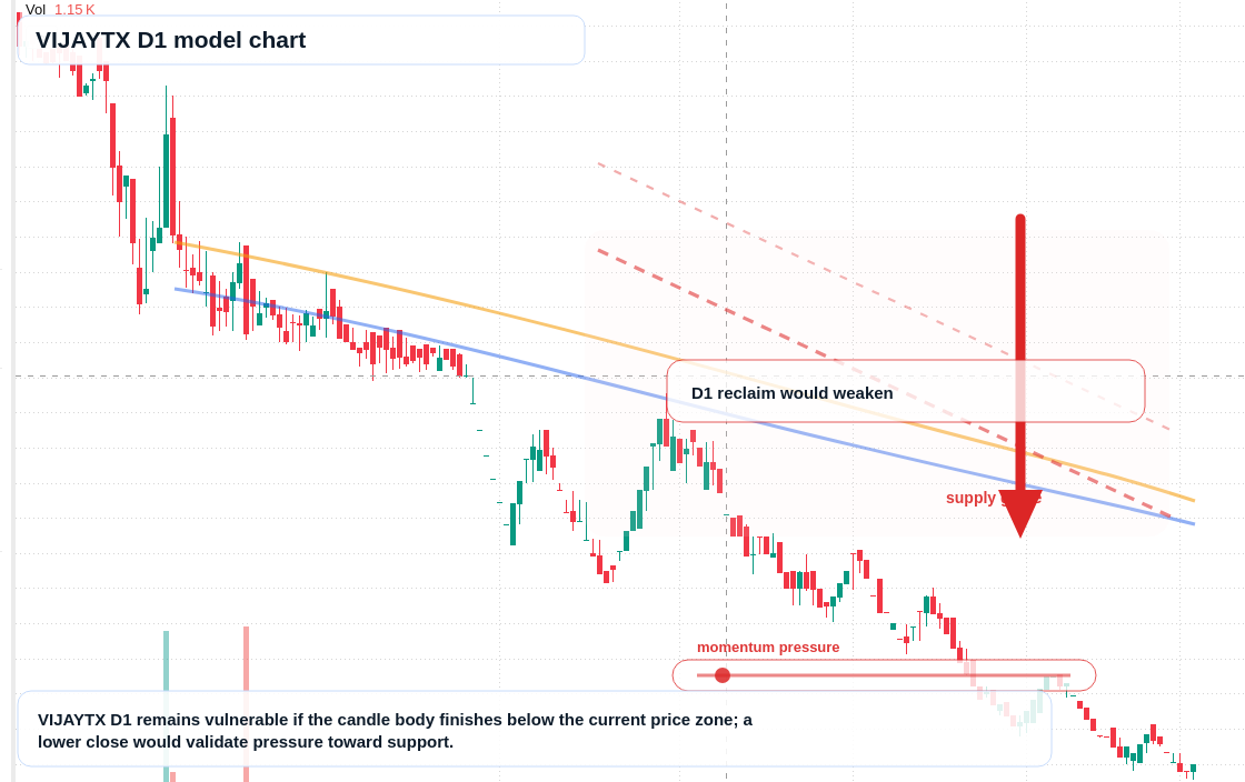 VIJAYTX D1 TradingView chart