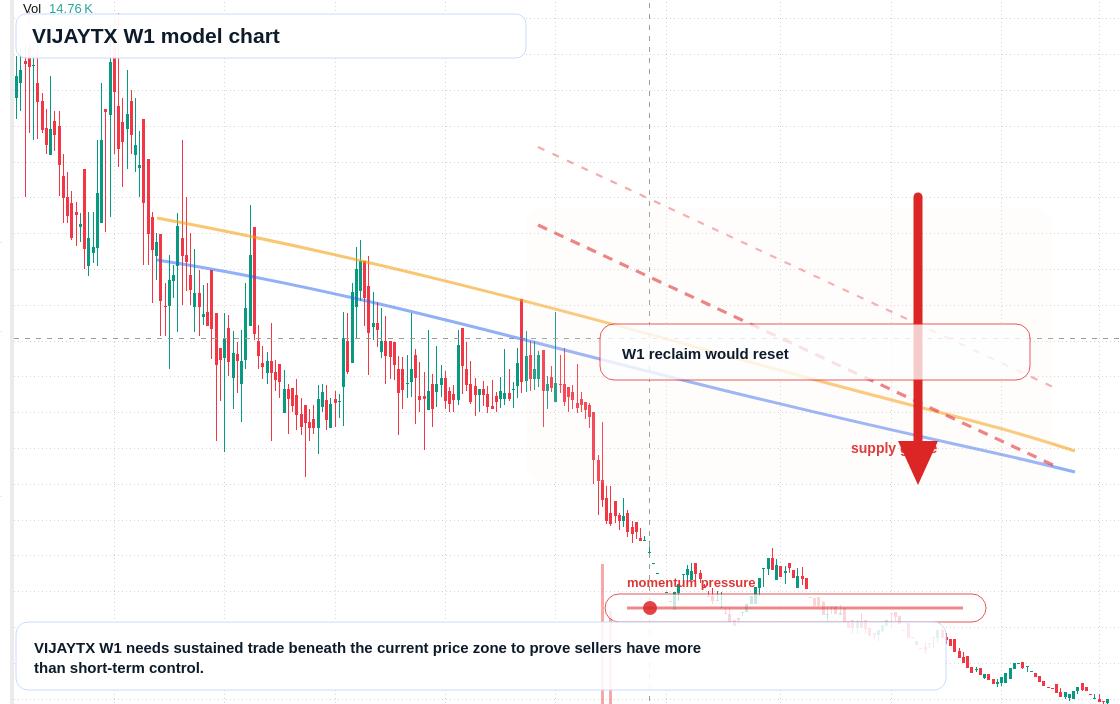 VIJAYTX W1 TradingView chart