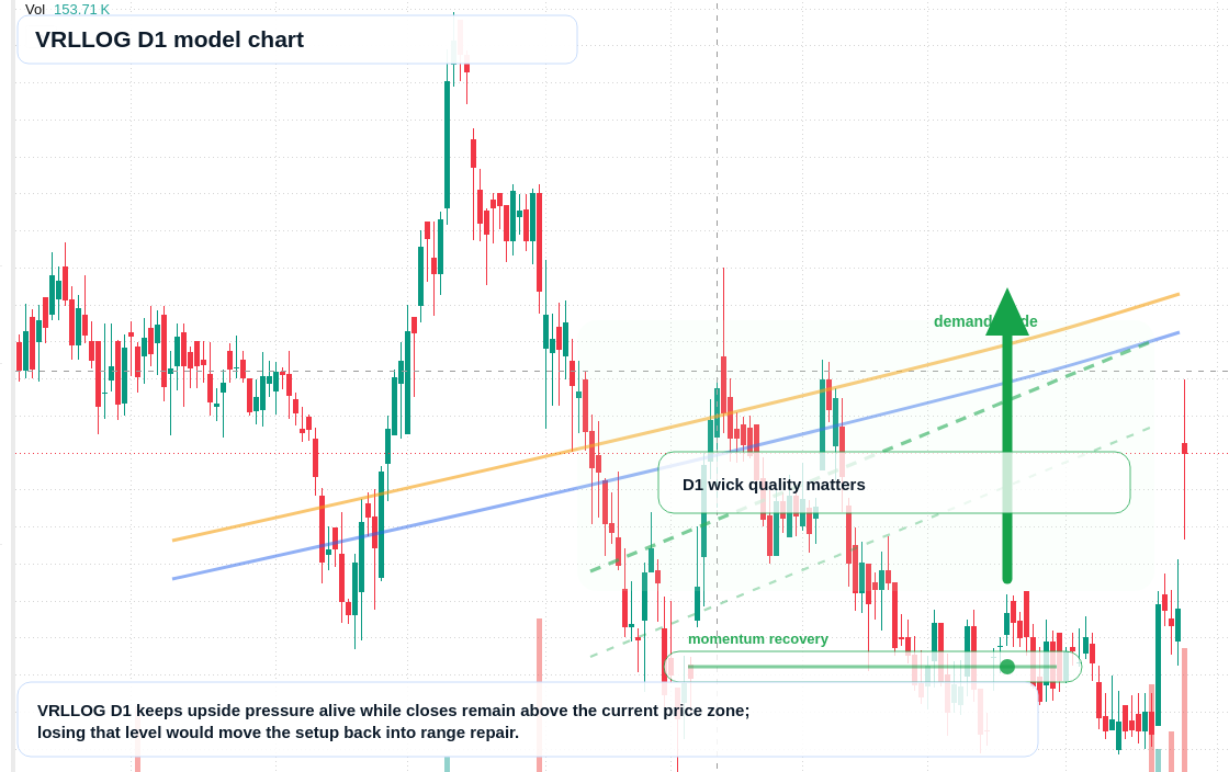 VRLLOG D1 TradingView chart