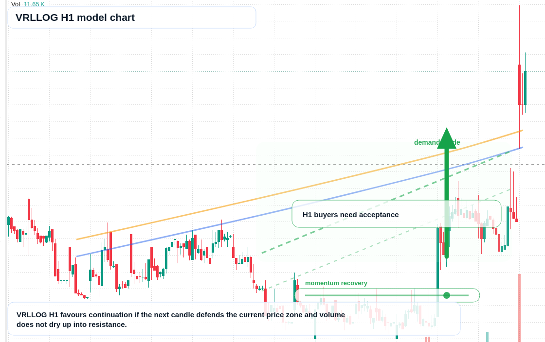VRLLOG H1 TradingView chart