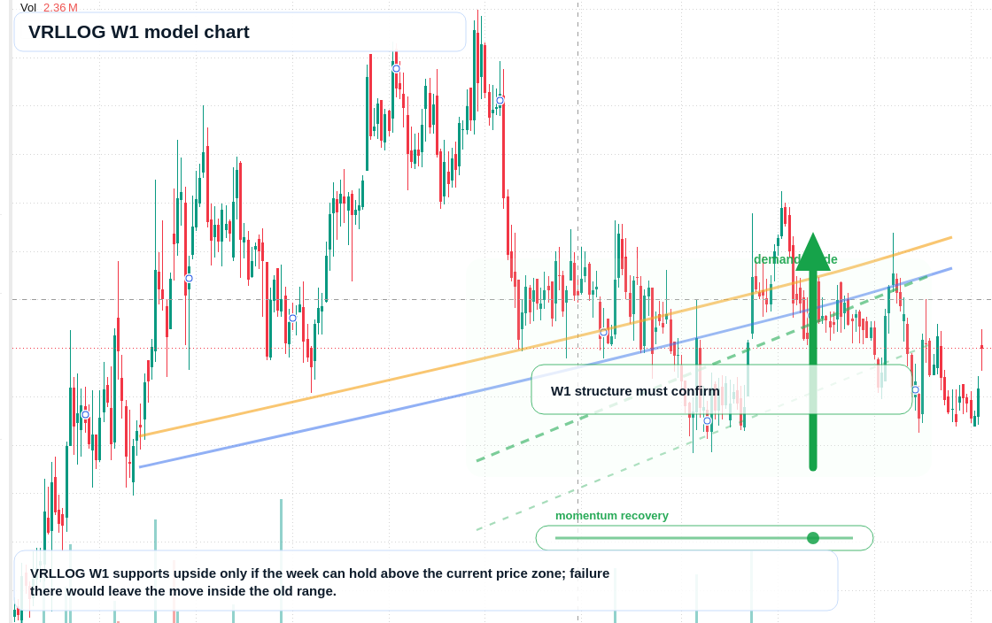 VRLLOG W1 TradingView chart