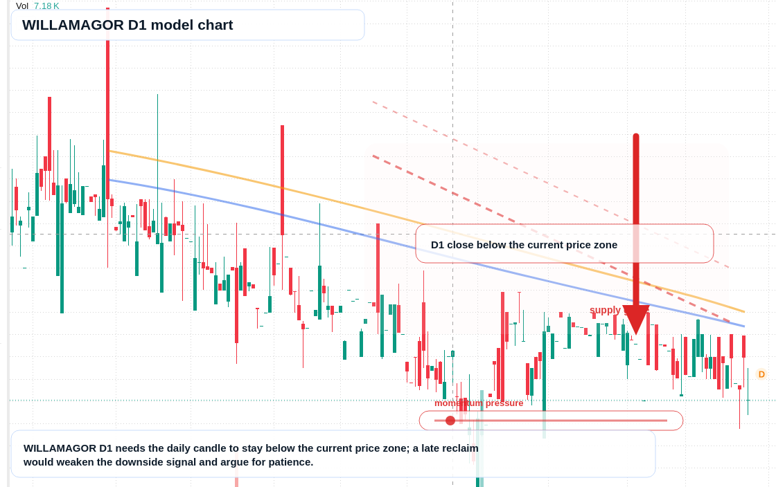 WILLAMAGOR D1 TradingView chart