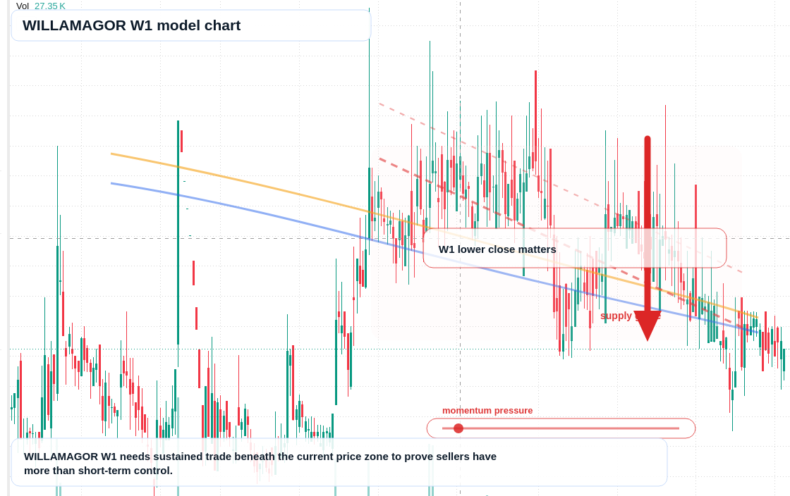WILLAMAGOR W1 TradingView chart
