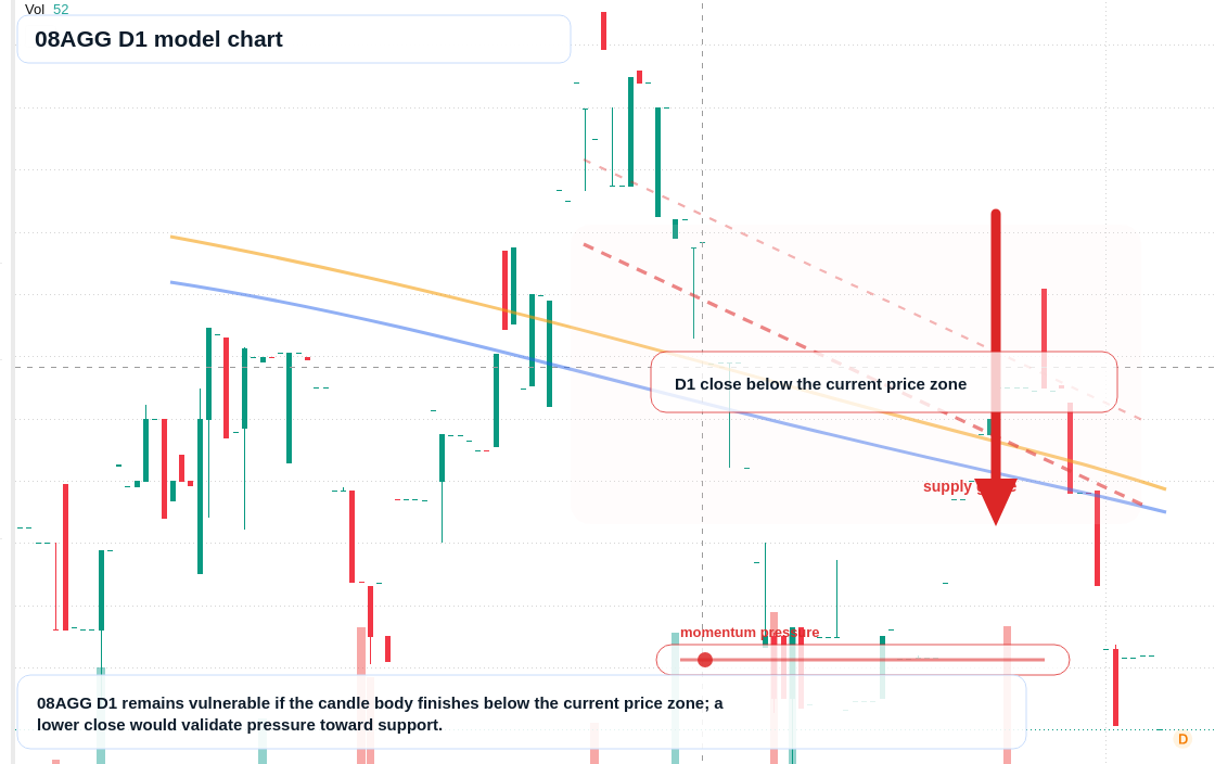 08AGG D1 TradingView chart