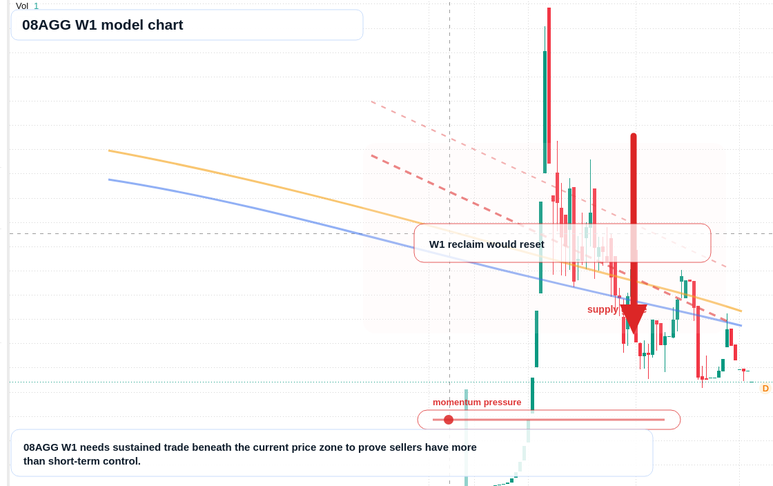 08AGG W1 TradingView chart