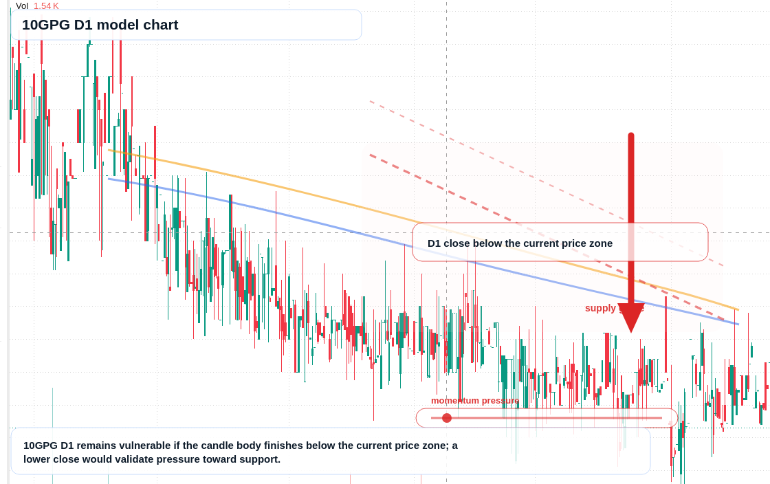 10GPG D1 TradingView chart